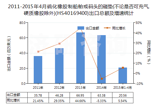 2011-2015年4月硫化橡膠制船舶或碼頭的碰墊(不論是否可充氣,硬質(zhì)橡膠除外)(HS40169400)出口總額及增速統(tǒng)計